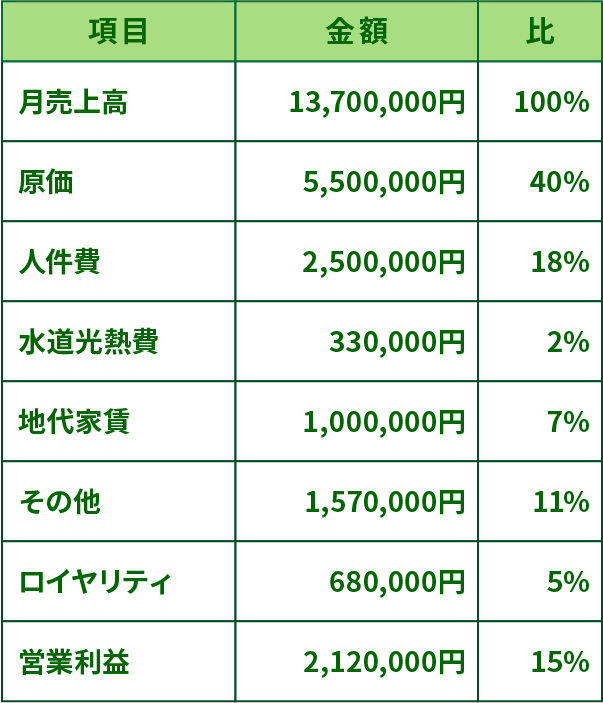 収益モデル